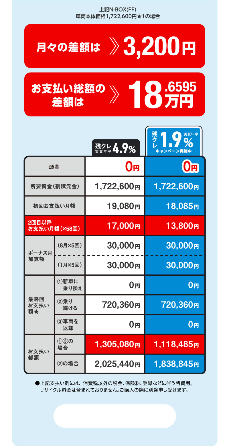 上記N-BOX(FF)　車両本体価格1,722,600円★1の場合