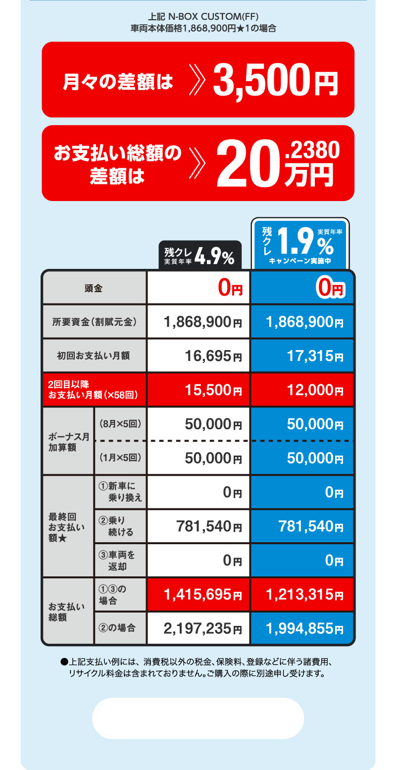 上記 N-BOX CUSTOM(FF)　車両本体価格1,868,900円★1の場合